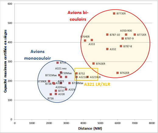 Rayon d'action des avions des gammes d'Airbus et Boeing lorsque le nombre de passagers transportés est égale à la capacité maximum certifiée