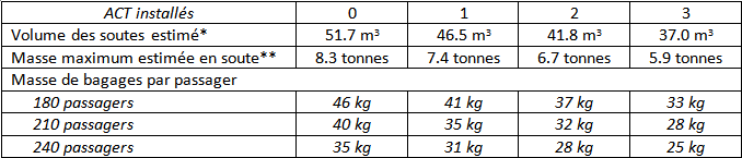 Masse de bagages en soute par passagers en fonction du nombre d'ACT installés sur l'Airbus A321 neo