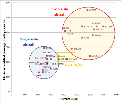 Airbus and Boeing aircraft range with a number of passengers equal to the maximum certified capacity