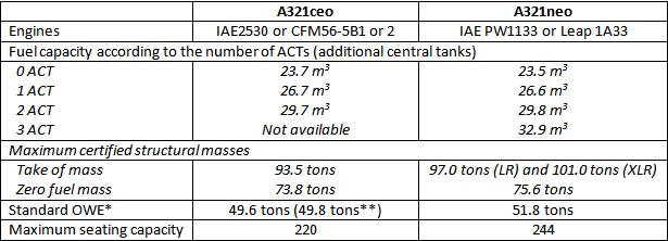 Comparison of fuel tank capacity, maximum certified masses and passenger capacity for both ceo and neo versions of Airbus A321