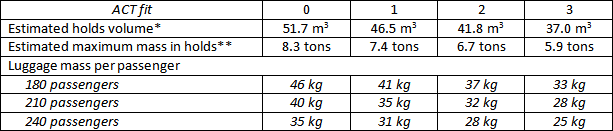 Mass of hold luggage per passenger according to the number of ACT fit on Airbus A321neo 